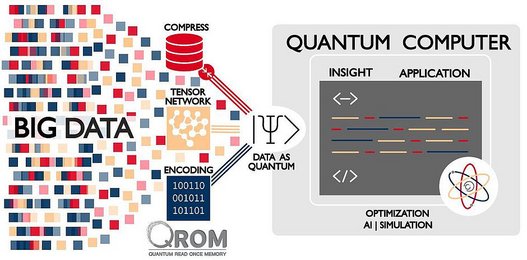 Grafik Quantum Read‐Once‐Memory - Verwandlung von klassischen Daten zu Quantenzuständen